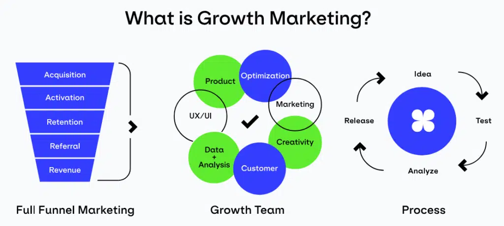 Growth Marketing