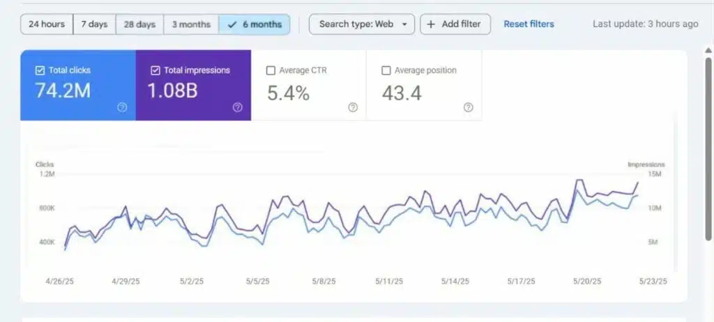 Google Search Console z rosnącym ruchem