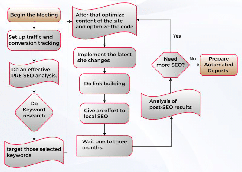 Schemat procesu SEO