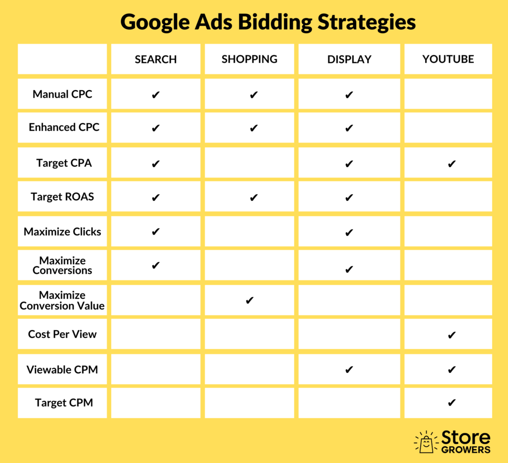 Google Ads strategie