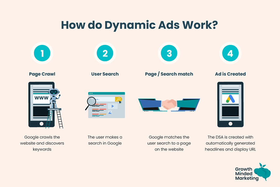 Kampania DSA Google Ads
