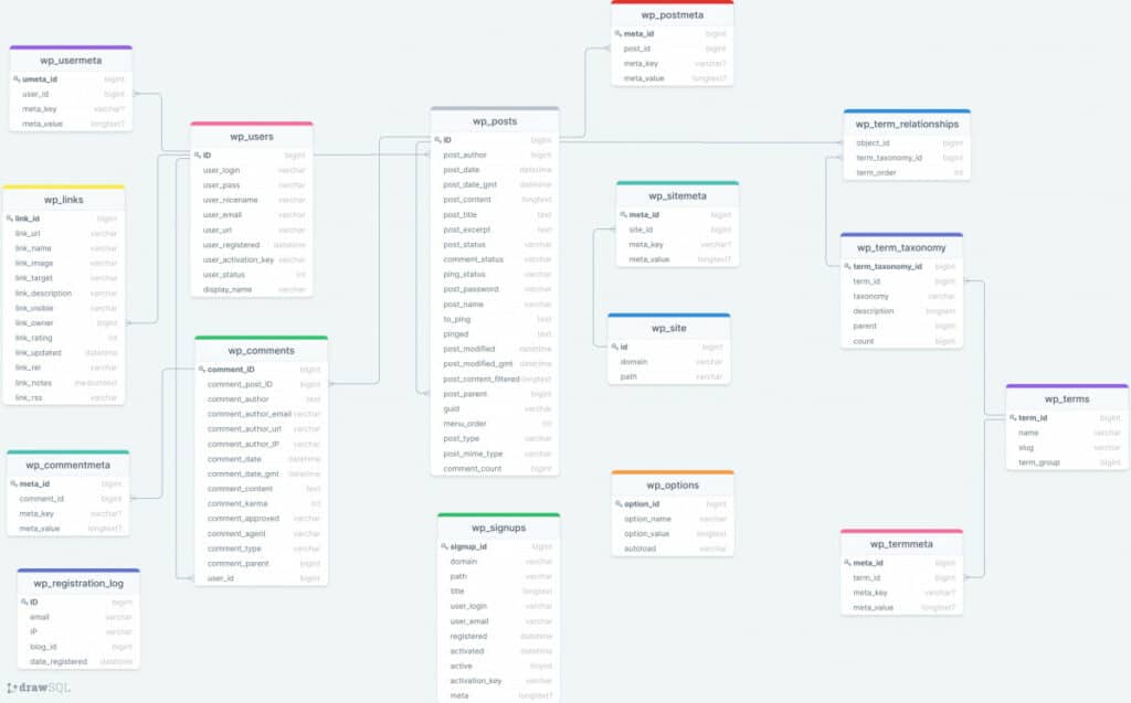 WordPress baza danych schemat