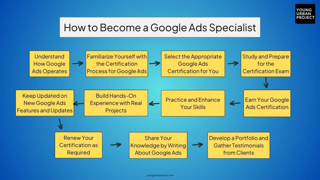 jak zostać specjalistą Google Ads