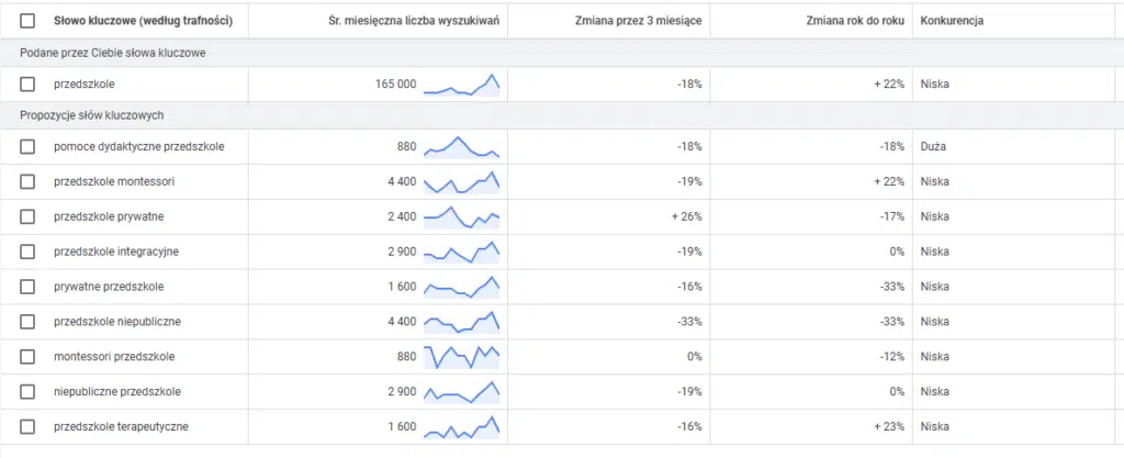 przedszkole słowa kluczowe