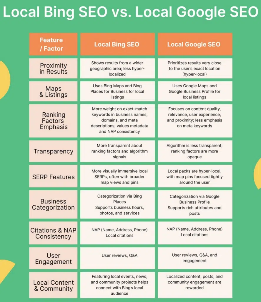 Bing vs Google