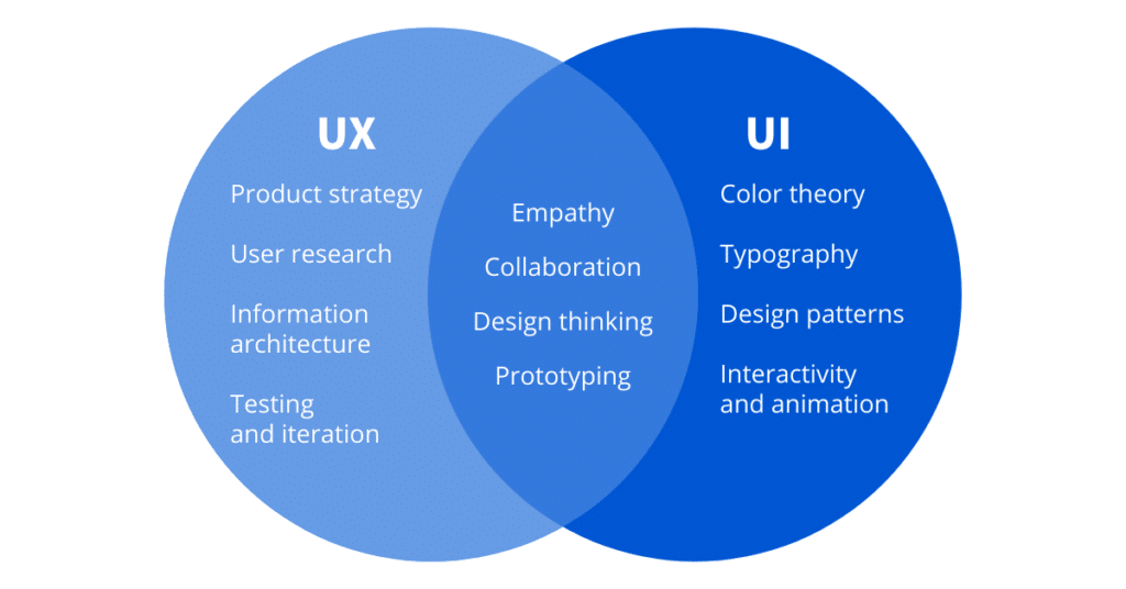 Różnice między UI i UX