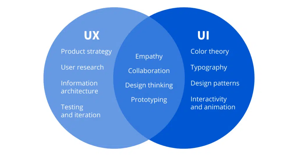 Różnice między UI i UX