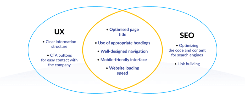 UX i UI a SEO