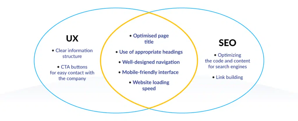 UX i UI a SEO