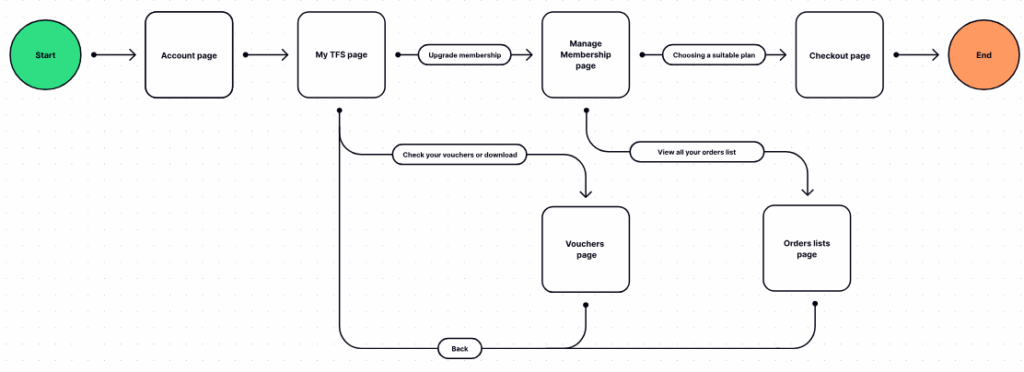 Proces SEO w perfumerii