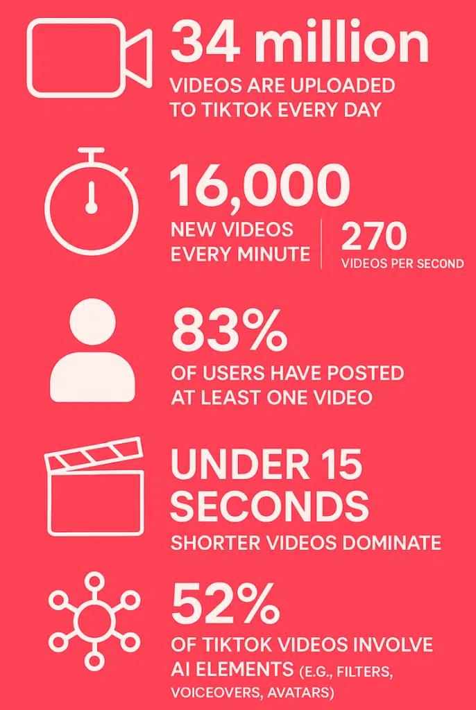 Statystyki TikTok 2025