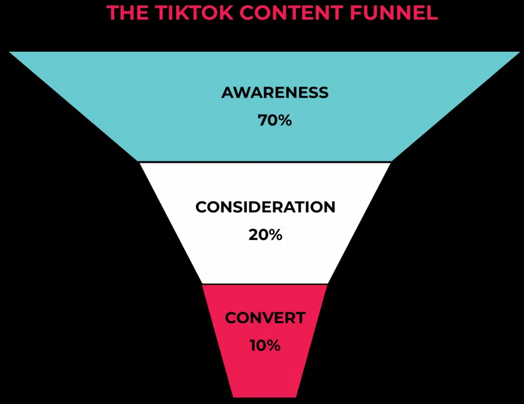 TikTok full funnel marketing diagram 2025