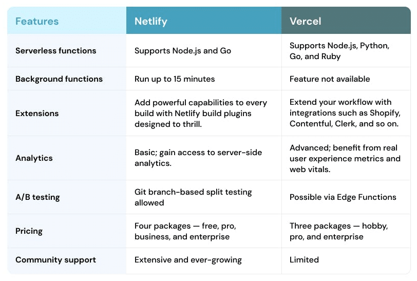 Netlify vs vercel