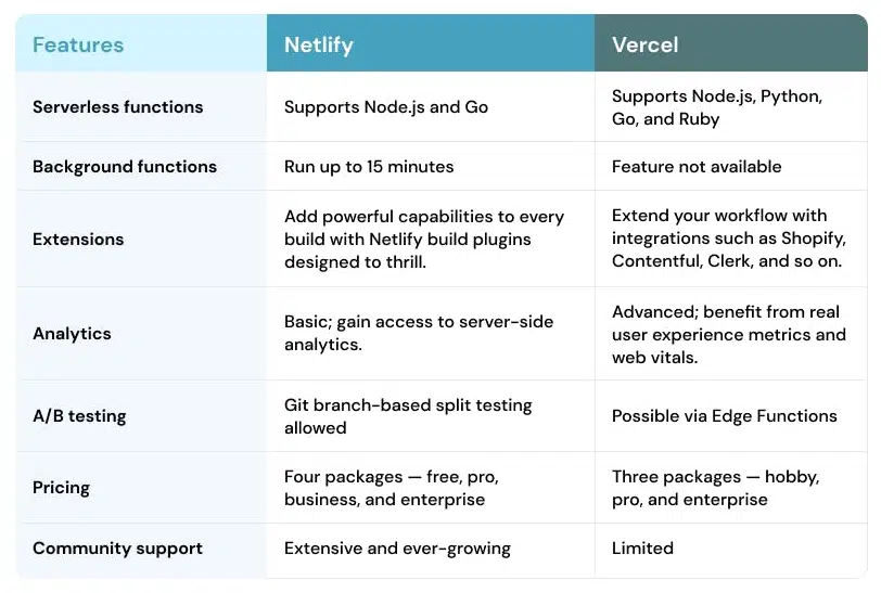 Netlify vs vercel