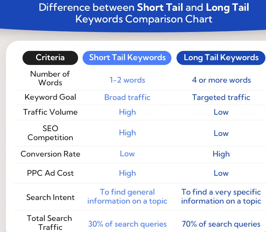 Porównanie fraz ogólnych i long-tail w kampanii Google Ads