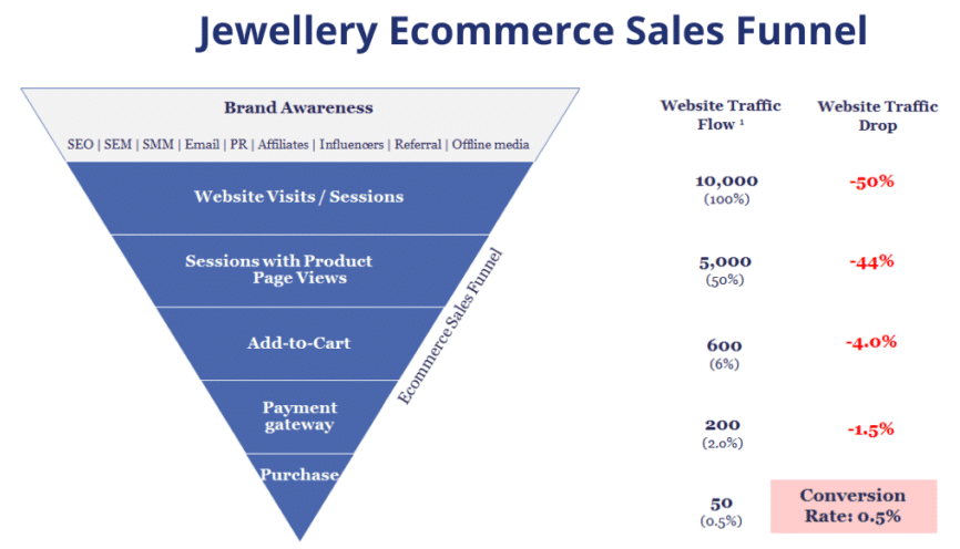 Lejek remarketingowy w branży e-commerce biżuterii