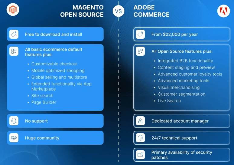Porównanie Magento Open Source i Adobe Commerce