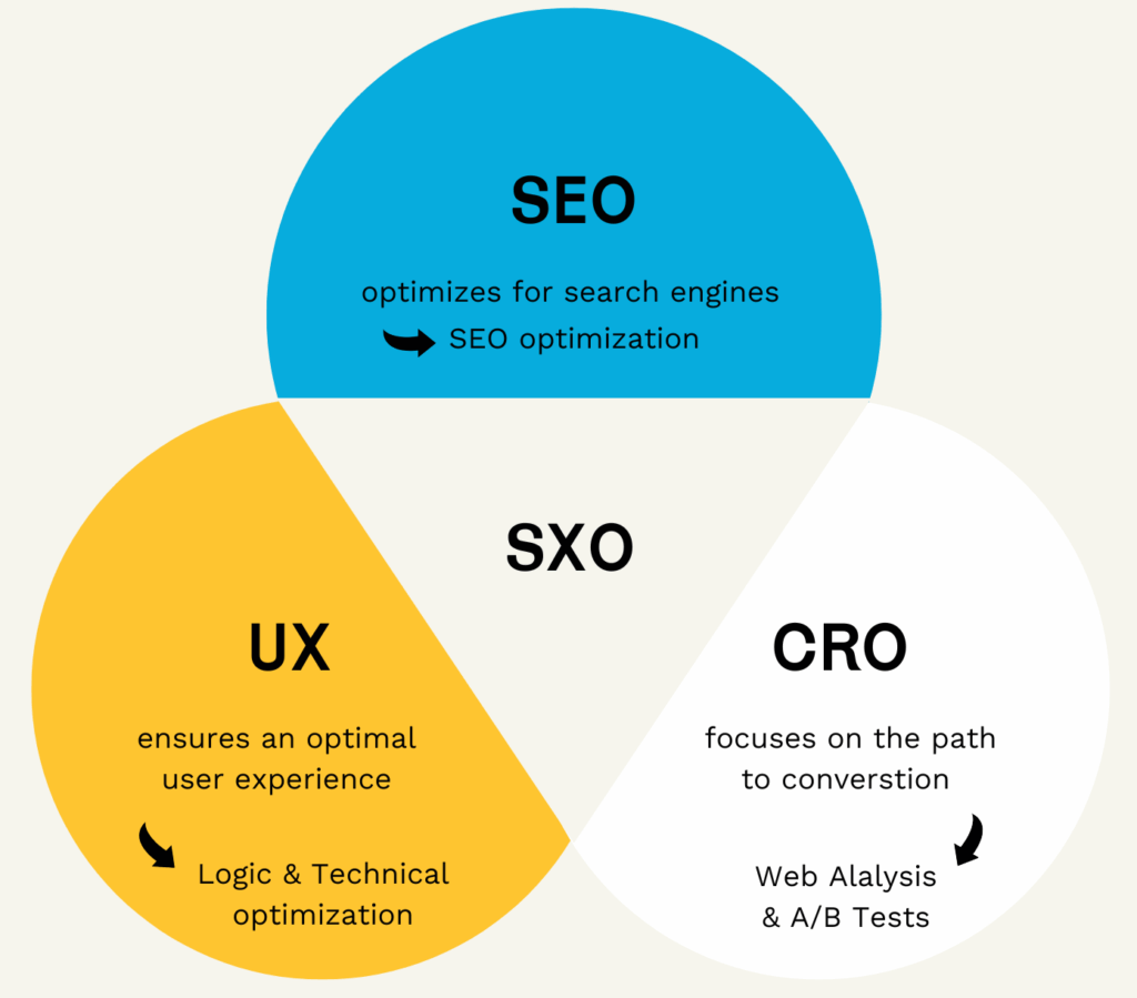 elementy SXO SEO UX CRO