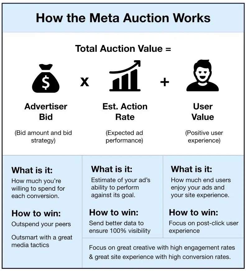 Aukcja reklamowa w Meta Ads