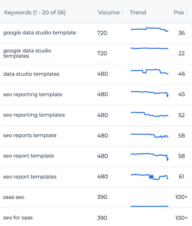 Pozycje słów kluczowych