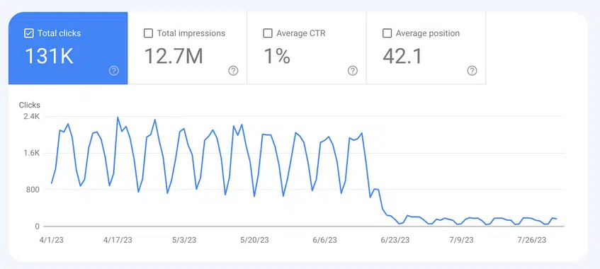Symptomy spadku pozycji w Google