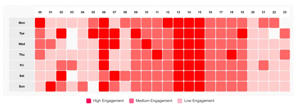 Kiedy publikować na YouTube