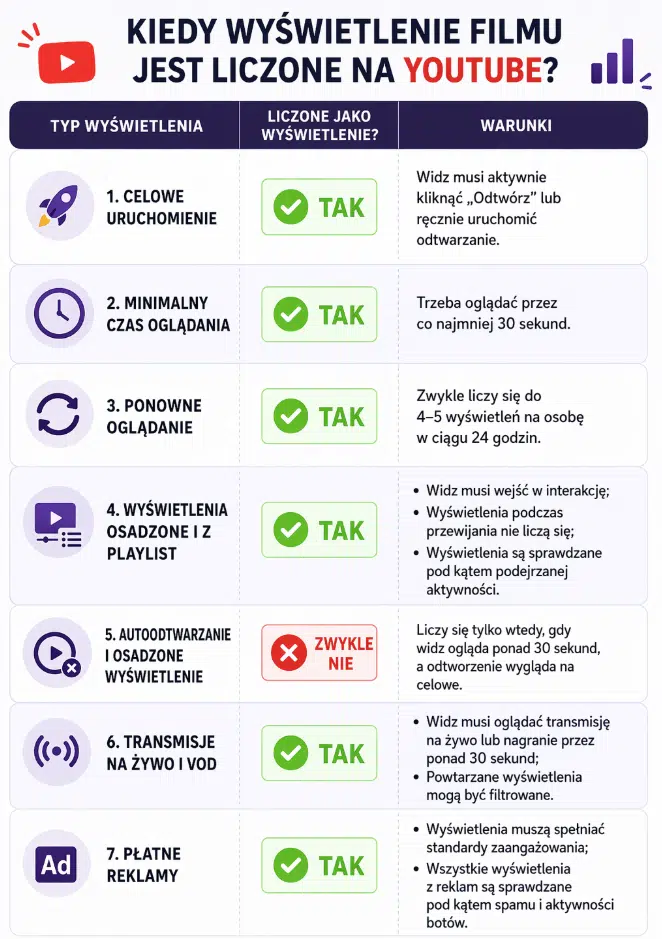 YouTube wyświetlenia filmów