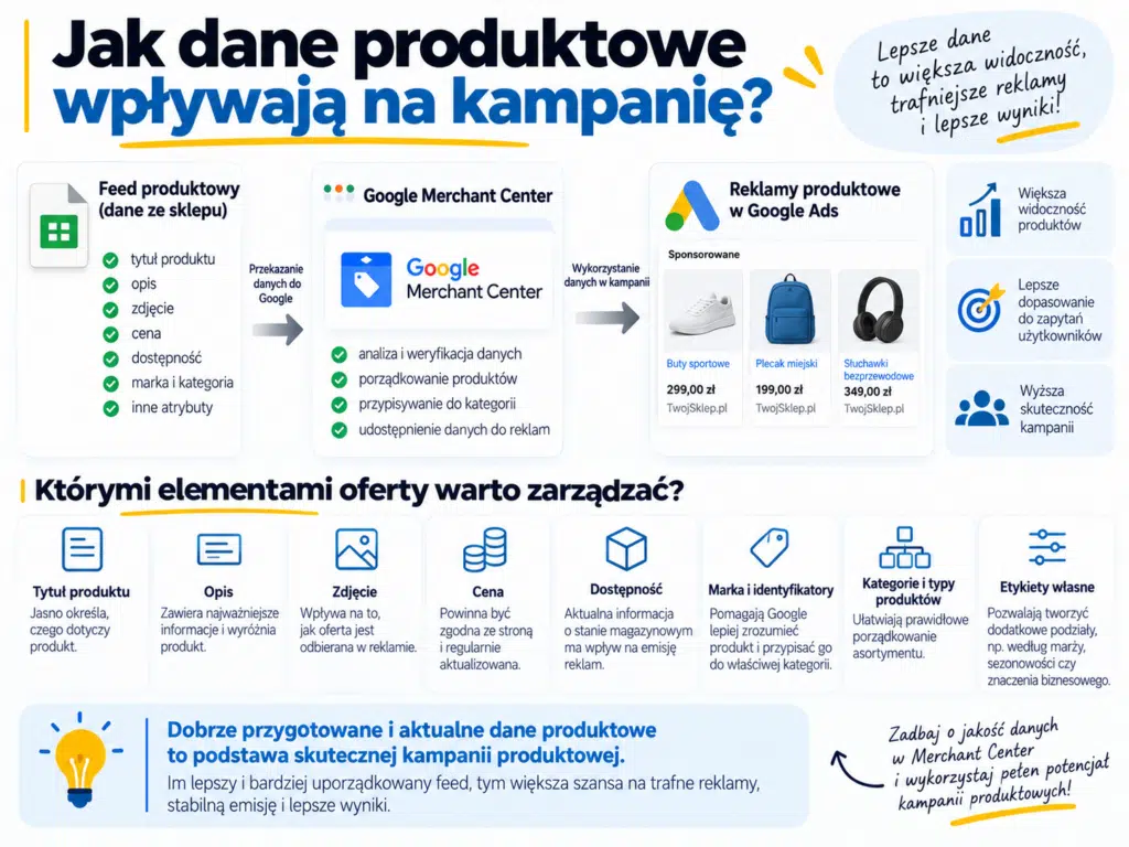 Jak dane produktowe wpływają na kampanię